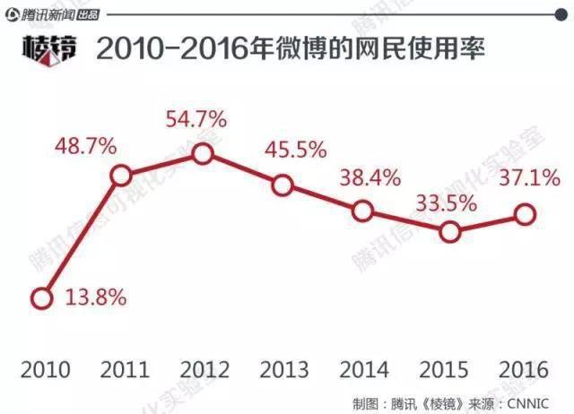 微博止漲Q3:與其“綠洲”不如下沉