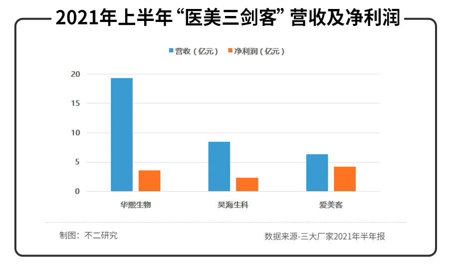 華熙生物、昊海生科、愛美客半年報PK,醫(yī)美三劍客誰最強?