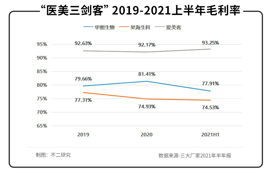 華熙生物、昊海生科、愛美客半年報PK,醫(yī)美三劍客誰最強?