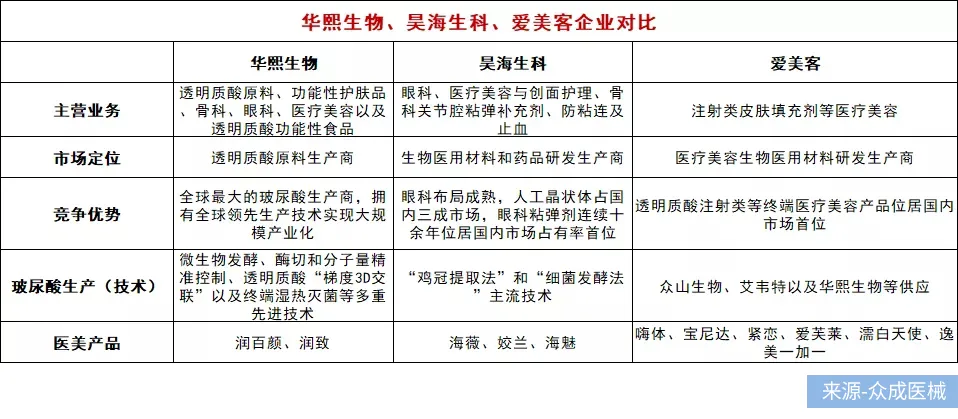 華熙生物、昊海生科、愛美客半年報PK,醫(yī)美三劍客誰最強?