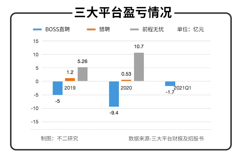 BOSS直聘Q2扭虧為盈,近半營收花在營銷!依然難覓護城河