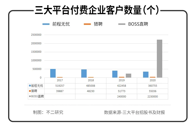 BOSS直聘Q2扭虧為盈,近半營收花在營銷!依然難覓護城河