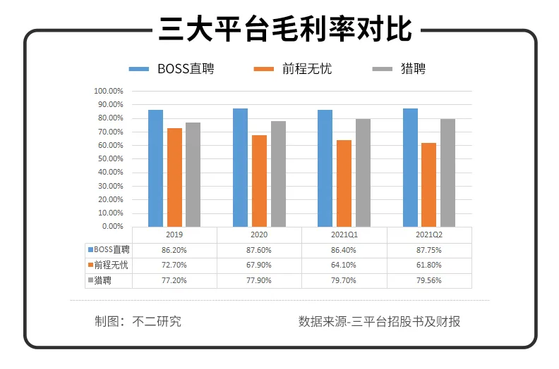 BOSS直聘Q2扭虧為盈,近半營收花在營銷!依然難覓護城河