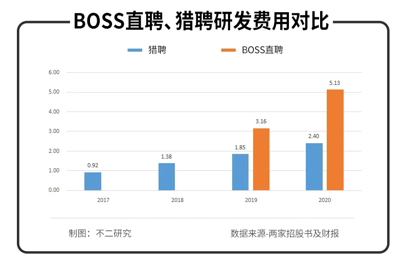 BOSS直聘Q2扭虧為盈,近半營收花在營銷!依然難覓護城河