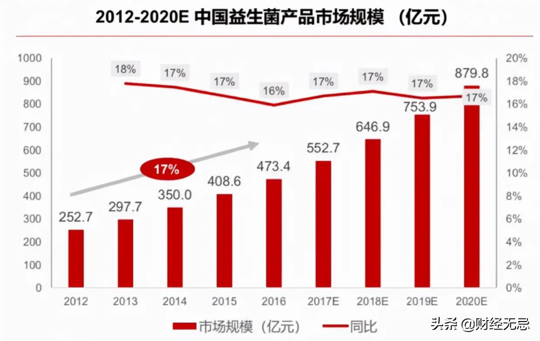 “中國益生菌第一股”,離成為“中國養樂多”還挺遠