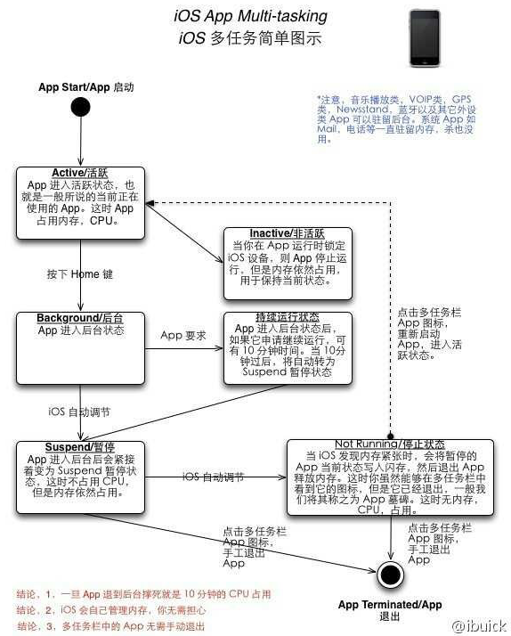 能讓 iOS 保持流暢的墓碑機制，安卓也有了