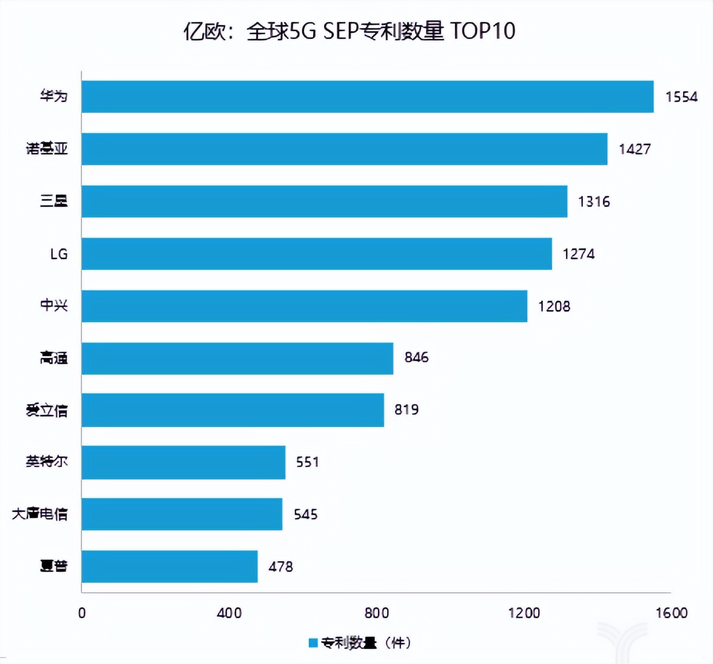 “智能機棄子”諾基亞，正靠著專利騎在廠商頭上年賺百億