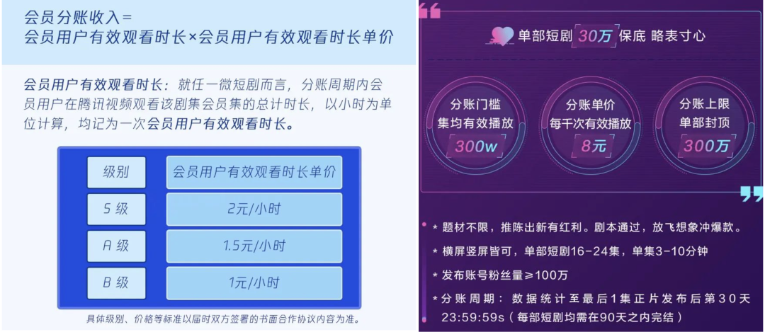 沸騰的短劇江湖:十個劇組九個在拍,頭部分賬金超3000萬